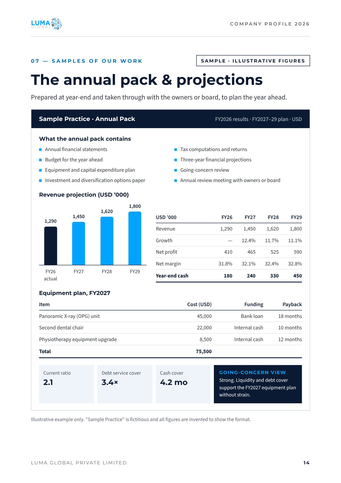Sample annual pack and projections